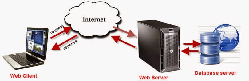 PHP - Tổng quan về Web và thiết lập môi trường để lập trình PHP